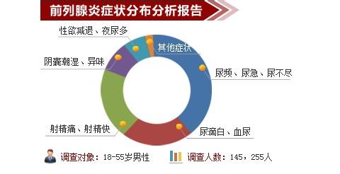 如何确认自己得了前列腺炎？四种分类